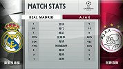 赛后数据：阿贾克斯效率奇高 皇马进攻乏力空有控球率