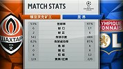 矿工VS里昂数据统计：里昂狂轰17脚 矿工53%控球难取胜