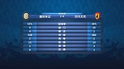 国米vs贝内文托数据统计：贝内文托射门次数竟超国米