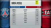 巴黎VS甘冈数据统计：巴黎狂射26脚射门 对手0射正