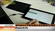 Windows平板电脑全球份额仅4％ iPad占61％