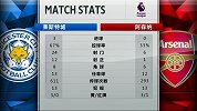全场数据：莱斯特城24脚打门12次射正 阿森纳控球率仅33%