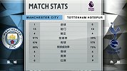 全场数据：双方各有4次射正 传控曼城占优