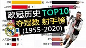 欧冠历史数据盘点：皇马13冠霸榜 C罗130球狂刷进球纪录