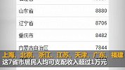 一季度31省份居民收入榜：上海19621元居首