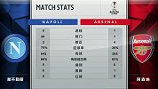 全场数据：阿森纳射门效率高 那不勒斯狂射20脚无果