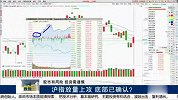 沪指放量上攻，底部已确认？