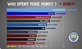 欧陆顶级豪门近30年投资变化榜：曼城蓝军巴黎后来居上
