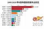 数据可视化|甲A到中超的历届本土标王（1995-2019）