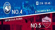 意甲4，5名对决！亚特兰大6成赢指率 罗马恐吞3连败苦果