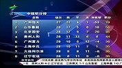 中超-13赛季-联赛-第28轮-中超积分榜 亚冠保级日渐明朗-新闻