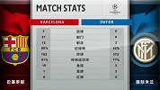 巴萨VS国米数据统计：巴萨全场21脚射门 控球率近7成