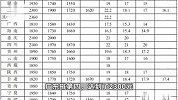 全国最低工资标准出炉，15个地区月最低工资标准在2000元及以上