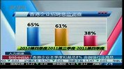 香港企业本季度拟裁员8％ 金融银行业高危