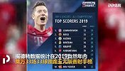 力压梅罗！莱万领跑19年五大联赛射手榜 C罗未进前十