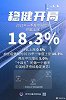 18.3%！一季度中国经济稳健开局