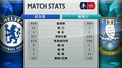 全场数据：切尔西80%控球率碾压谢周三 射门比11-3