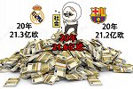 21世纪最烧钱俱乐部！20年花21.6亿欧 皇马巴萨都不如他