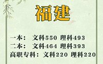 福建高考分数线公布：理科一本493分 文科一本竟550分