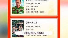 五一档定档影片已达10部，题材丰富，马丽新片首演励志大女主