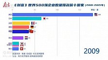 20秒看完入世20年世界500强变化