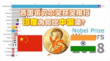 诺贝尔奖获奖前十的国家有哪些？我国有几人，印度是我们的3倍？