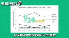 卖的多不等于赚的多！全球智能手机总利润120亿美元，苹果独占66%