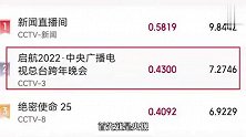 2021-2022跨年晚会收视率出炉！央视第一！湖南卫视排名意外！