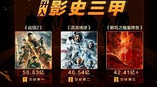 《哪吒》票房超《复联4》 中国影史票房前三都是国产片