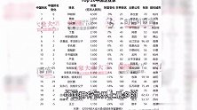 《2024胡润全球富豪榜》发布，Top20中国企业家都有谁？