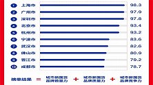 新国货之城榜单公布，我国城市格局发生变化，北方仅一城上榜