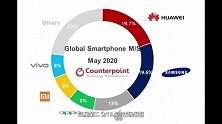 2020年5月份全球智能手机排名