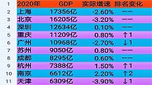 多年后，重庆经济排名重新回到前四，南京也进入了前十的行列