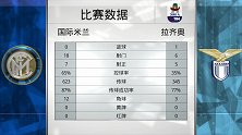 赛后数据：国米射门次数多于对手 控球率占优