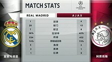 赛后数据：阿贾克斯效率奇高 皇马进攻乏力空有控球率