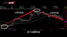 为什么人民币升值了，K线是跌的？
