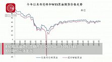 油价上调：加满一箱92号汽油，将多花3元