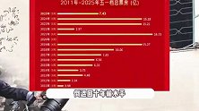 五一档票房惨烈仅7.43亿，马丽新片票冠不到两亿，倒退回十年前