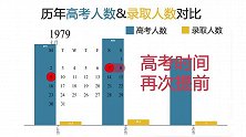 1977年以来历年高考人数、录取人数、高考时间变迁史