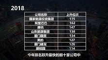 世界500强企业排名：这个企业位居第二，真不愧是中国最赚钱企业