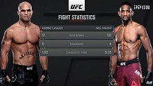 17场胜利UFC次中历史第2 排在马格尼前面只剩一尊大神