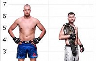 UFC大楼斯特鲁夫有多高？重量级冠军米奥西齐比他矮一头