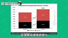 “吃鸡”成全球收入最高游戏！年收入增长率652%，仅Q3就收入35亿