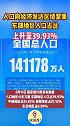 人口向经济发达区域聚集，东部地区人口占比上升至39.93%