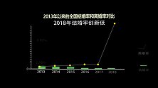 缺爱还是生活压力大？2018年结婚率创新低