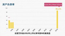 90秒看懂万科2018年报：上市后最高负债率 万科能否好好“活下去”？